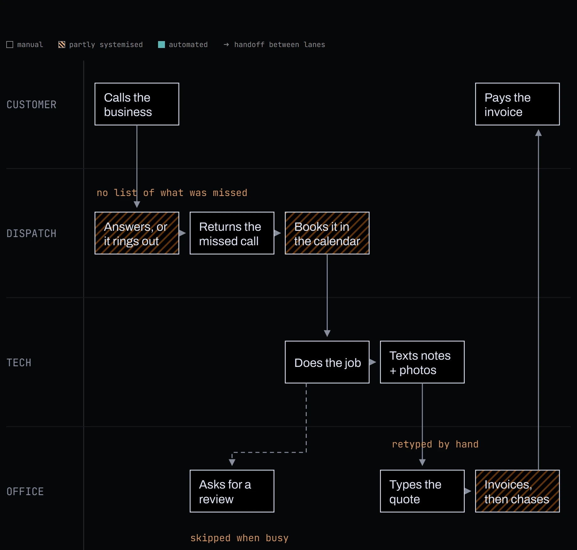 A page from the sample audit: a process map of one job, from inbound call through to paid invoice