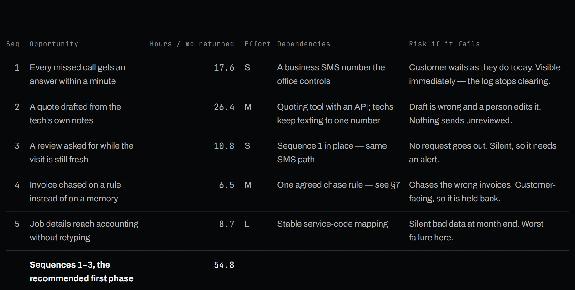 A page from the sample audit: a prioritised plan listing hours returned, build effort and the running order